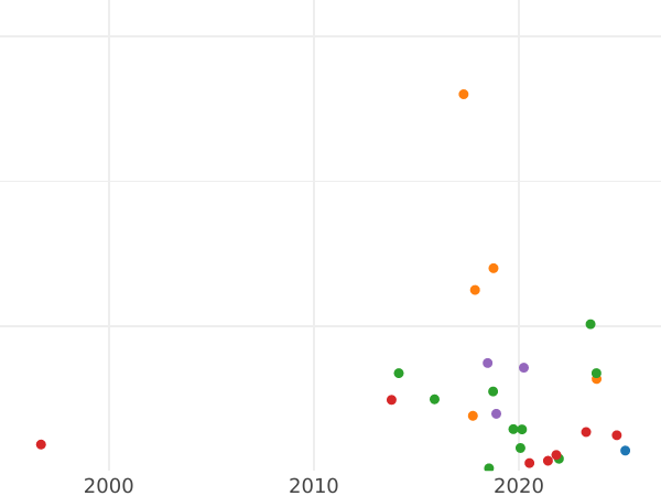 Auction sales chart Polushka (1/4 Kopek) 1793 Without mintmark - Coin Value - Russia, Catherine II
