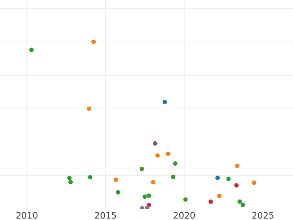 Wykres sprzedaży aukcyjnej Połuszka (1/4 kopiejki) 1795 Bez znaku mennicy - cena monety - Rosja, Katarzyna II