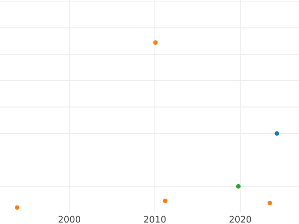 Auction sales chart 4 Kopeks 1796 "Monogram on the obverse" Edge mesh -  Coin Value - Russia, Catherine II