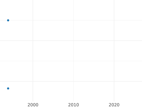 Wykres sprzedaży aukcyjnej 2 kopiejki 1796 Rant sznurowy - cena monety - Rosja, Katarzyna II