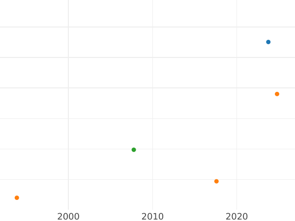 Wykres sprzedaży aukcyjnej 1 kopiejka 1796 "Monogram na awersie" Rant sznurowy - cena  monety - Rosja, Katarzyna II