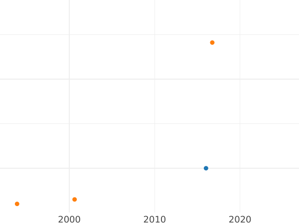 Auction sales chart 1 Kopek 1796 "Monogram on the obverse" Edge mesh -  Coin Value - Russia, Catherine II