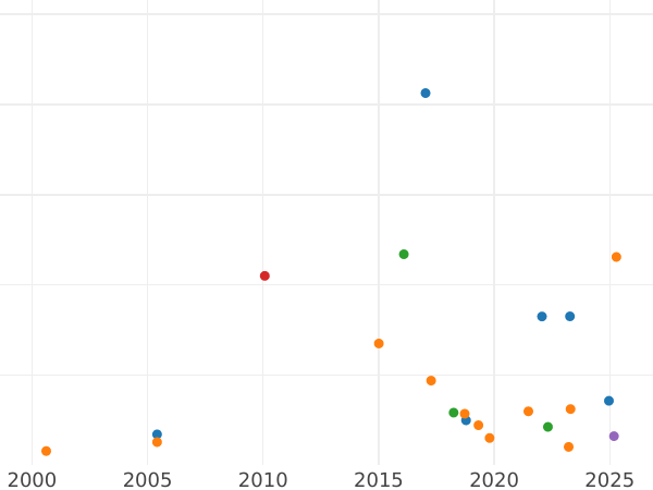 Gráfico de ventas en subastas Prueba 1 kopek 1849 СПМ - valor de la moneda  - Rusia, Nicolás I