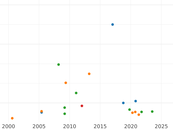 Auction sales chart Pattern Denezka (1/2 Kopek) 1849 СПМ -  Coin Value - Russia, Nicholas I