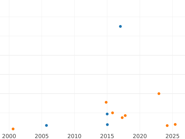 Auction sales chart Pattern Polushka (1/4 Kopek) 1849 СПМ -  Coin Value - Russia, Nicholas I