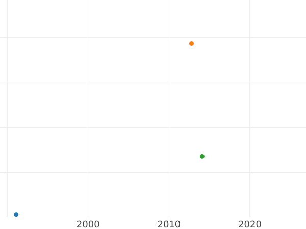 Auction sales chart Pattern Rouble 1801 AI "Eagle on the front side" - Silver Coin Value - Russia, Alexander I