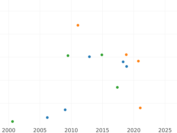 Auction sales chart Pattern Rouble 1801 СПБ AI "Portrait with a long neck without frame" - Silver Coin Value - Russia, Alexander I