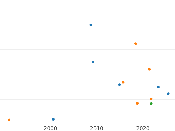 Auction sales chart Pattern Rouble 1806 "Portrait in military uniform" Date "180." Restrike - Silver Coin Value - Russia, Alexander I