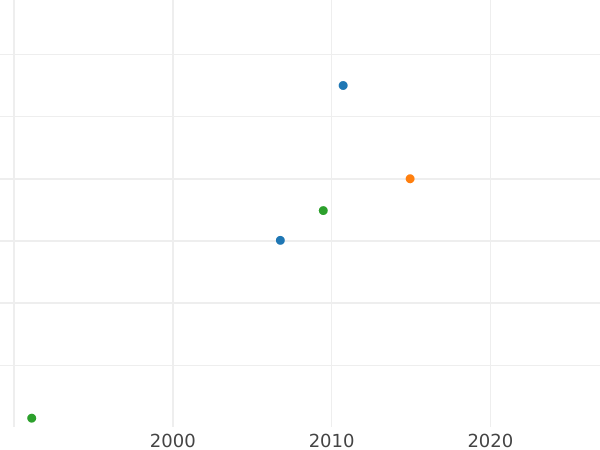 Auction sales chart Pattern Rouble 1806 "Portrait in military uniform" Restrike - Silver Coin Value - Russia, Alexander I
