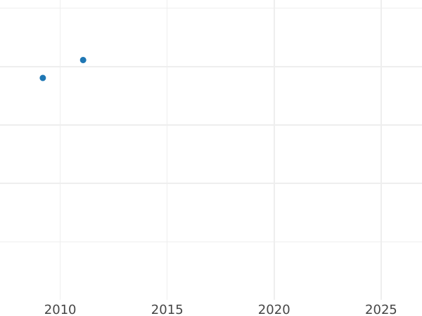 Auktionsverkaufs-Diagramm Probe 2 Kopeken 1810 "Porträt in Militäruniform" Gepunkteter Rand - Münze Wert - Rußland, Alexander I