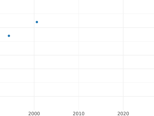 Auction sales chart Pattern 1 Kopek 1810 "Monogram on the obverse" -  Coin Value - Russia, Alexander I