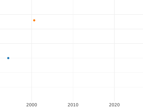 Auction sales chart Pattern 2 Kopeks 1811 ЕМ ИФ "Big Eagle" Plain edge -  Coin Value - Russia, Alexander I