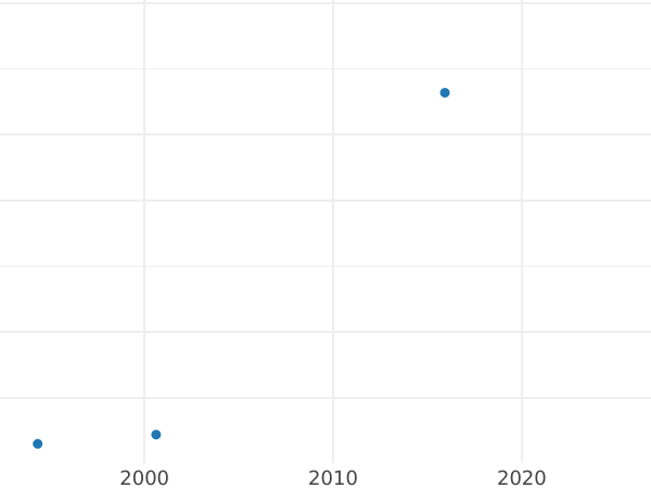 Auction sales chart Pattern 1 Kopek 1811 ЕМ ИФ "Small Eagle" Small Eagle -  Coin Value - Russia, Alexander I