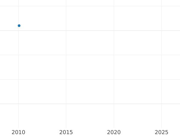 Auction sales chart Pattern 1 Kopek 1811 ЕМ ИФ "Small Eagle" Small Eagle -  Coin Value - Russia, Alexander I