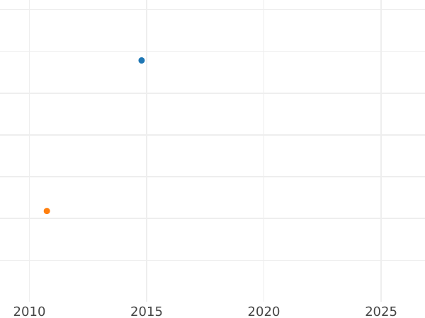 Gráfico de ventas en subastas Prueba Denga (1/2 kopek) 1811 ЕМ ИФ "Águila pequeña" Canto estriado oblicuo - valor de la moneda  - Rusia, Alejandro I