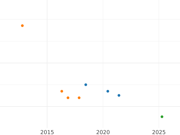 Auction sales chart Poltina 1800 СМ ОМ Coin alignment (↑↓) Restrike - Silver Coin Value - Russia, Paul I
