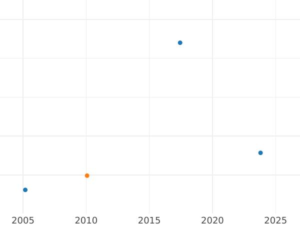 Auction sales chart Pattern 20 Kopeks 1763 СПБ - Silver Coin Value - Russia, Catherine II