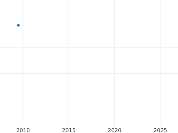 Auktionsverkaufs-Diagramm Probe 5 Kopeken 1763 СПБ - Silbermünze Wert - Rußland, Katharina II