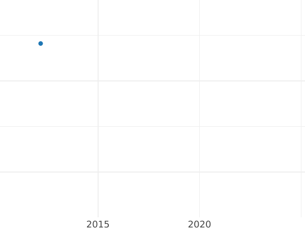 Auction sales chart Pattern 1 Kopek 1787 ТМ -  Coin Value - Russia, Catherine II