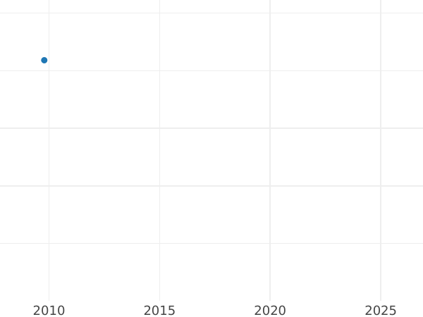 Auction sales chart Pattern Denga (1/2 Kopek) 1789 АМ -  Coin Value - Russia, Catherine II
