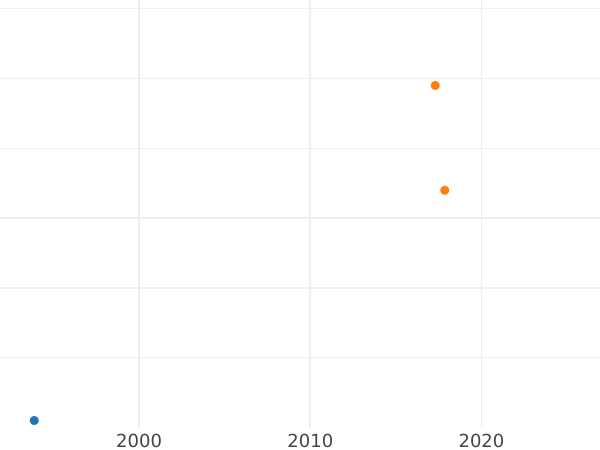 Auction sales chart Pattern Polushka (1/4 Kopek) 1789 АМ - Coin Value - Russia, Catherine II