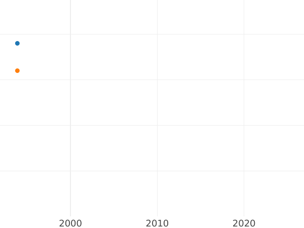 График аукционных продаж Пробные 10 копеек 1796 года Вензель украшен - цена  монеты - Россия, Екатерина II