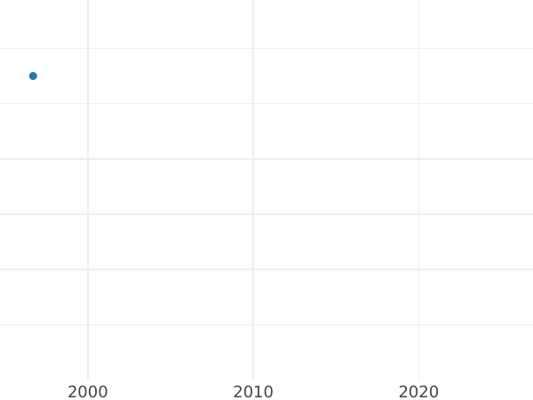 Auktionsverkaufs-Diagramm Probe 5 Kopeken 1796 Einfacher Venzel - Münze Wert - Rußland, Katharina II