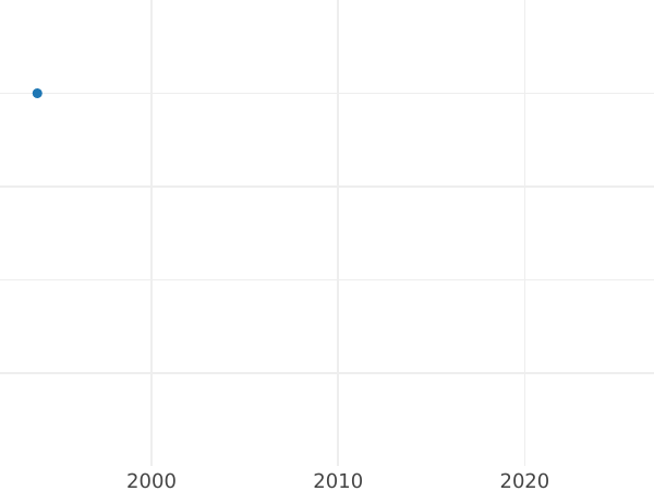 Auction sales chart Pattern 5 Kopeks 1796 The monogram is decorated -  Coin Value - Russia, Catherine II
