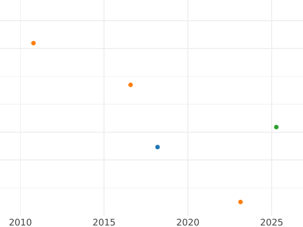 Auction sales chart Pattern Rouble 1770 "Sestroretsky" -  Coin Value - Russia, Catherine II