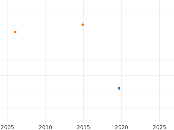 Auction sales chart Pattern Rouble 1771 "Sestroretsky" Edge inscription -  Coin Value - Russia, Catherine II
