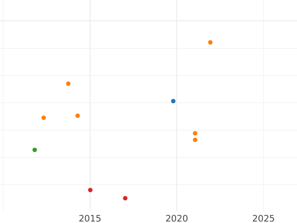 Auction sales chart Double Chervonets 1714 Restrike Diagonally reeded edge - Gold Coin Value - Russia, Peter I