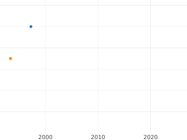 Auction sales chart Double Chervonets 1714 Restrike Copper -  Coin Value - Russia, Peter I