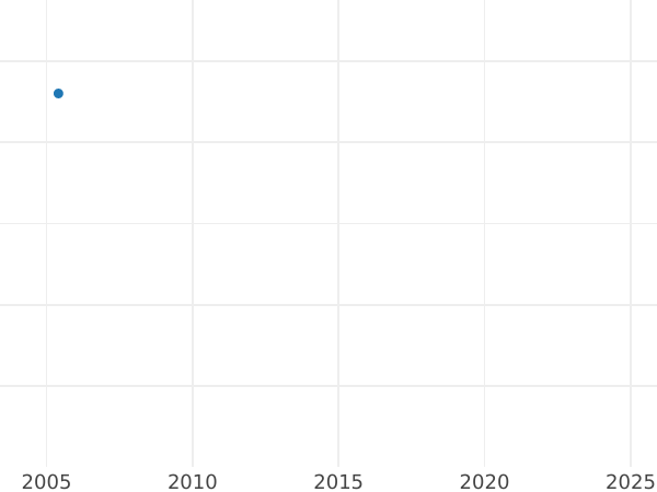 Auktionsverkaufs-Diagramm 2 Rubel 1722 "Porträt in Platten" Neuprägung - Goldmünze Wert - Rußland, Peter I