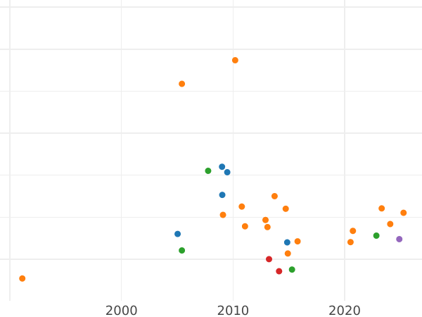 Auction sales chart Rouble 1707 "Portrait by G. Haupt" Restrike Plain edge - Silver Coin Value - Russia, Peter I
