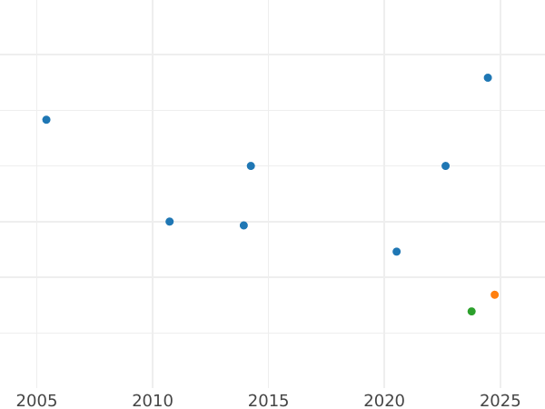 График аукционных продаж 1 рубль ҂АΨК (1720) года "Портрет в латах" Пряжка на плаще Новодел - цена серебряной монеты - Россия, Петр I