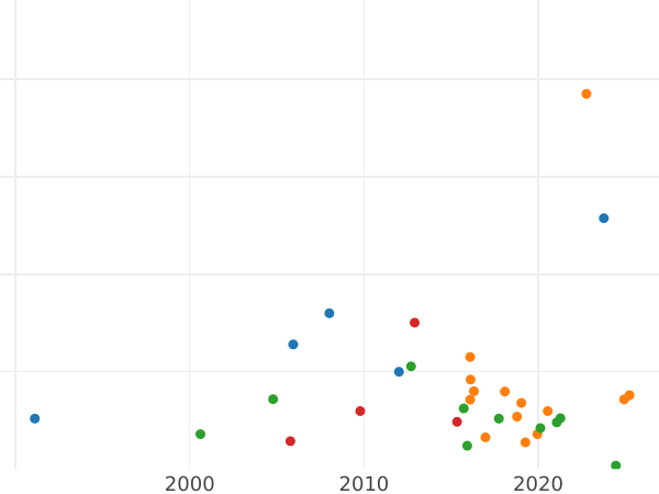 Auktionsverkaufs-Diagramm Poltina (1/2 Rubel) ҂АΨΒ (1702) "Großer Kopf" Neuprägung - Silbermünze Wert - Rußland, Peter I