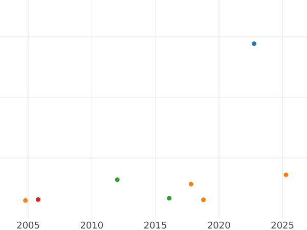 Auction sales chart Poltina ҂АΨS (1706) "Portrait of the sample of 1706" Restrike - Silver Coin Value - Russia, Peter I