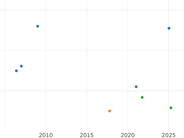 Auction sales chart Poltina 1707 "Portrait of the sample of 1707" Restrike - Silver Coin Value - Russia, Peter I