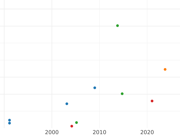 Gráfico de ventas en subastas Polupoltinnik (1/4 rublo) ҂АΨД (1704) "Tipo 1703-1704" Sin marca de ceca Reacuñación - valor de la moneda de plata - Rusia, Pedro I