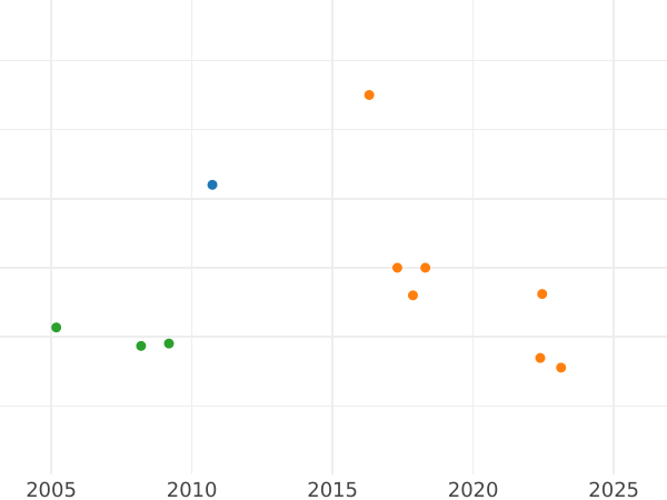 Gráfico de ventas en subastas Polupoltinnik (1/4 rublo) ҂АΨE (1705) "Tipo 1702-1705" Reacuñación - valor de la moneda de plata - Rusia, Pedro I