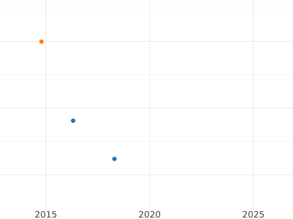 Auction sales chart Polupoltinnik ҂АΨE (1705) "Small head" "Type 1701-1705" Restrike - Silver Coin Value - Russia, Peter I
