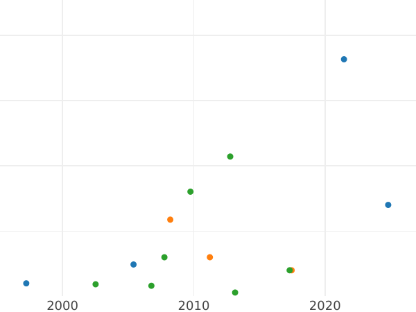 Auction sales chart Grivennik (10 Kopeks) ҂АΨД (1704) М Restrike - Silver Coin Value - Russia, Peter I