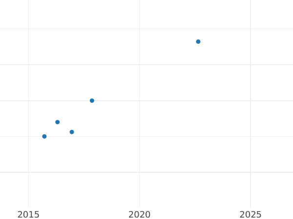 Auction sales chart Grivennik (10 Kopeks) 1713 МД Restrike - Silver Coin Value - Russia, Peter I