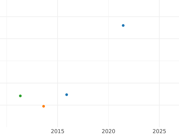 График аукционных продаж 10 денег ҂АΨА (1701) года Новодел Большой орел - цена серебряной монеты - Россия, Петр I