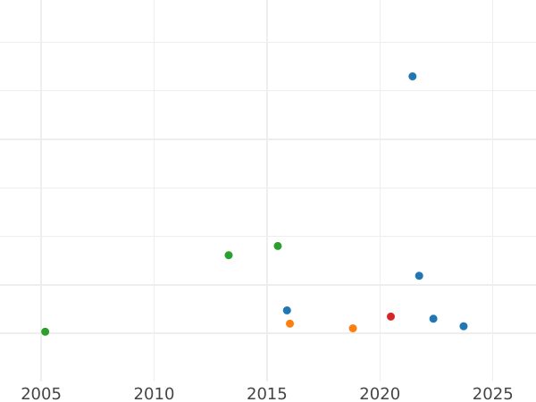 График аукционных продаж 10 денег ҂АΨΒ (1702) года Новодел - цена серебряной монеты - Россия, Петр I
