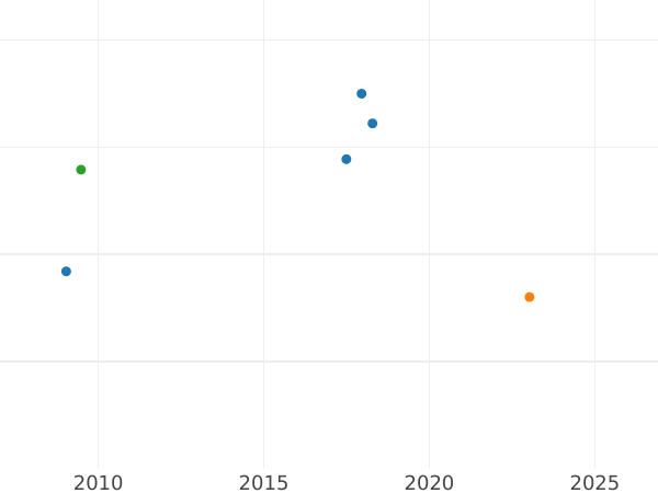 Auction sales chart 10 Deneg (5 Kopecks) ҂АΨД (1704) Restrike - Silver Coin Value - Russia, Peter I