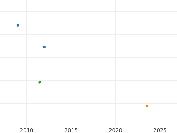 Auktionsverkaufs-Diagramm Rubel 1723 "Porträt in antiken Rüstungen" Neuprägung - Silbermünze Wert - Rußland, Peter I