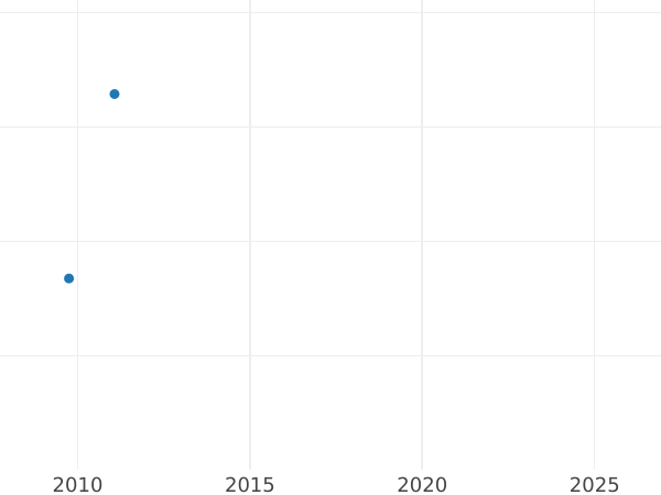Auction sales chart Rouble 1725 "Portrait in antique armour" Restrike - Silver Coin Value - Russia, Peter I