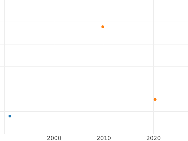 Auction sales chart Poltina ҂АΨД (1704) "Portrait by F. Alexeev" Restrike - Silver Coin Value - Russia, Peter I