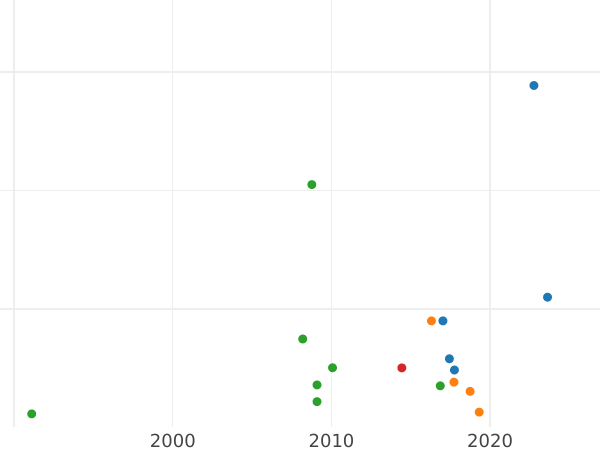 Auction sales chart Poltina 1712 "Portrait by S. Gouin" Restrike Plain edge - Silver Coin Value - Russia, Peter I